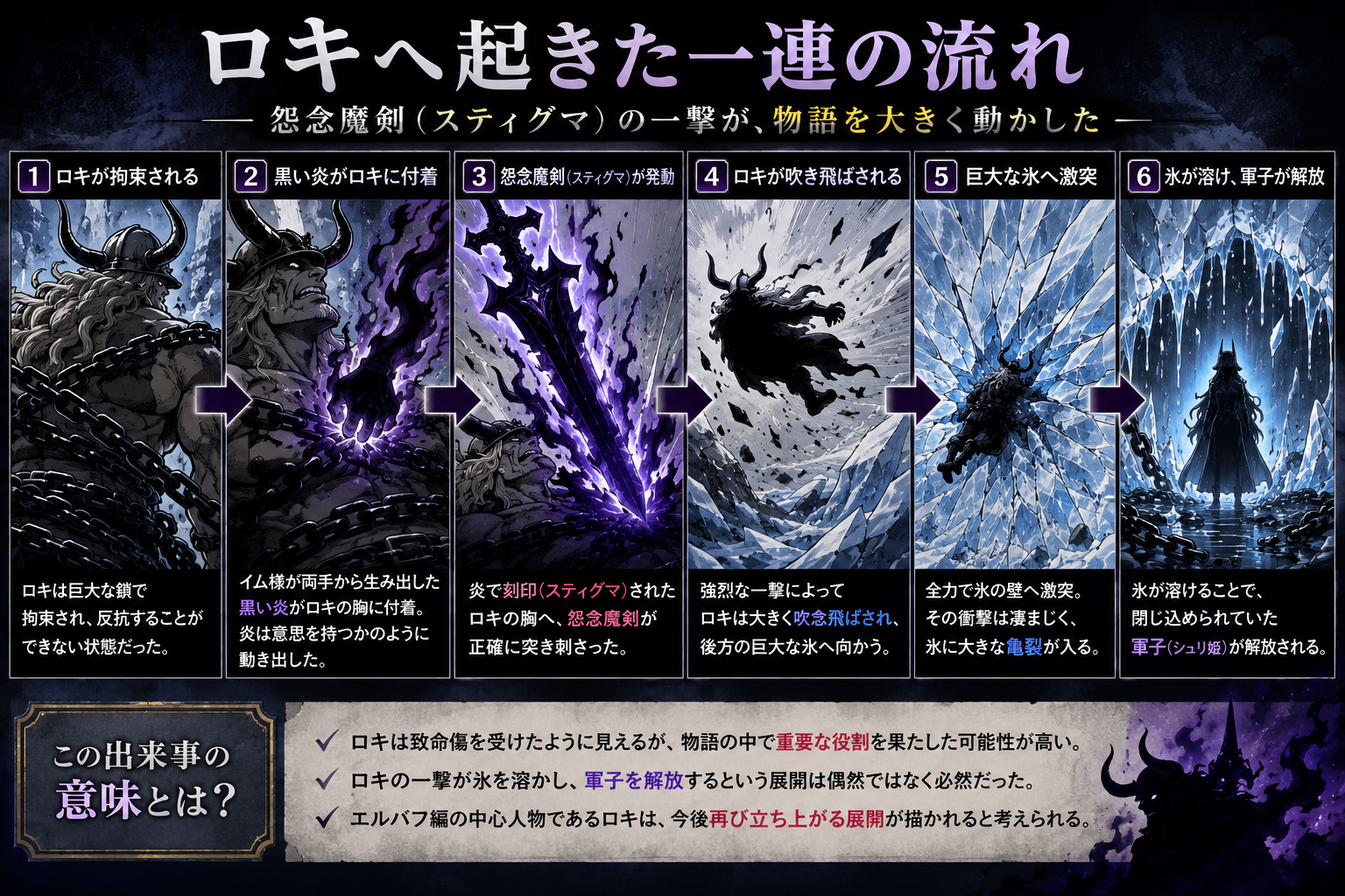 ロキは怨魔剣(スティグマ)の直撃を受けたものの、その一撃が軍子(シュリ姫)の解放にもつながりました。